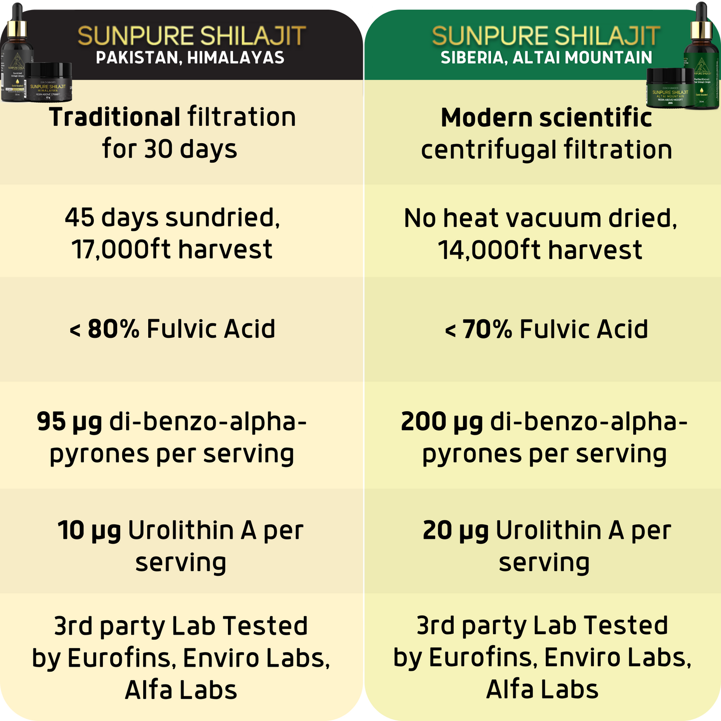 PREORDER - Shilajit Resin, 45-Day Sundried Himalayan 15g